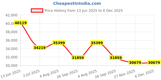 industrybuying.com RS PRO Miniature Electric Linear Actuator 100 mm 12 V DC 1500N 9.9 mm/s, 1774511 rs pro Price History Graph from 13 Jun 2025 to 5 Dec 2025