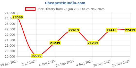 industrybuying.com RS PRO Miniature Electric Linear Actuator 100 mm 24 V DC 3000N 8.3 mm/s, 1774516 rs pro Price History Graph from 25 Jun 2025 to 24 Nov 2025