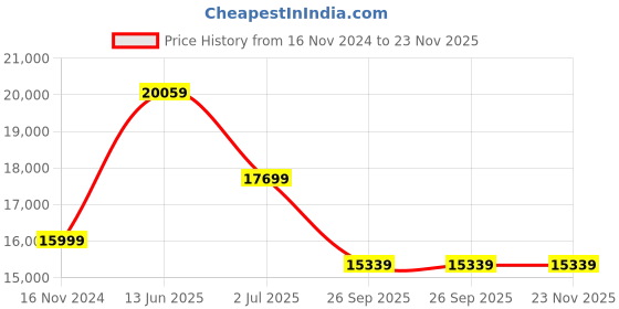 industrybuying.com RS PRO Miniature Electric Linear Actuator 100 mm 24 V DC 4000N 4.2 mm/s, 1774514 rs pro Price History Graph from 16 Nov 2024 to 22 Nov 2025