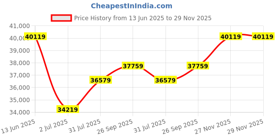 industrybuying.com RS PRO Miniature Electric Linear Actuator 100 mm 24 V DC 500N 14.6 mm/s, 1774490 rs pro Price History Graph from 13 Jun 2025 to 29 Nov 2025
