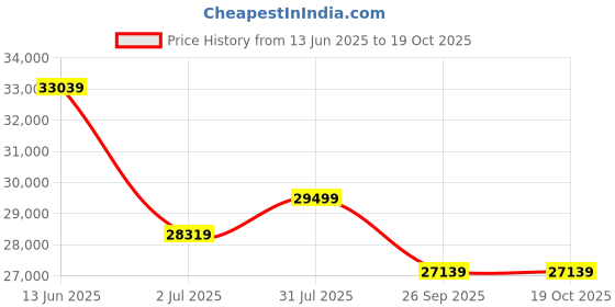industrybuying.com RS PRO Miniature Electric Linear Actuator 100 mm 24 V DC 6000N 8.1 mm/s, 1774491 rs pro Price History Graph from 13 Jun 2025 to 18 Oct 2025