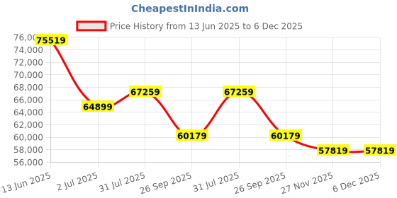 industrybuying.com RS PRO Miniature Electric Linear Actuator 102 mm 24 V DC 2500N 67.1 mm/s, 1774509 rs pro Price History Graph from 13 Jun 2025 to 5 Dec 2025