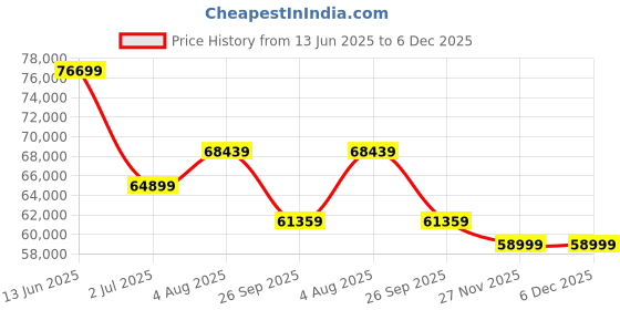 industrybuying.com RS PRO Miniature Electric Linear Actuator 102 mm 24 V DC 4500N 16.8 mm/s, 1774504 rs pro Price History Graph from 13 Jun 2025 to 5 Dec 2025