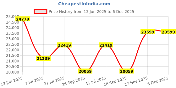 industrybuying.com RS PRO Miniature Electric Linear Actuator 150 mm 24 V DC 3000N 11 mm/s, 1774506 rs pro Price History Graph from 13 Jun 2025 to 5 Dec 2025