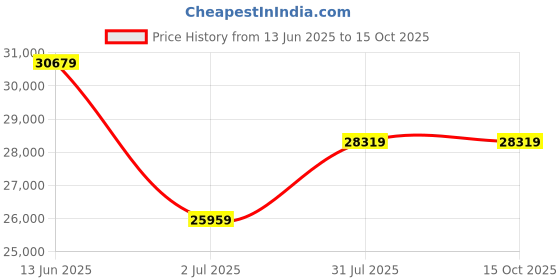industrybuying.com RS PRO Miniature Electric Linear Actuator 800 mm 24 V DC 2500N 11 mm/s, 1774521 rs pro Price History Graph from 13 Jun 2025 to 14 Oct 2025
