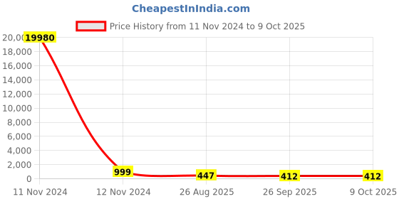 industrybuying.com RS PRO Miniature Push Button Switch 13.6 mm Cutout SPST, 1758624 rs pro Price History Graph from 11 Nov 2024 to 7 Oct 2025