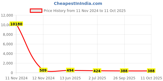 industrybuying.com RS PRO Miniature Push Button Switch 13.6 mm Cutout SPST, 1758627 rs pro Price History Graph from 11 Nov 2024 to 10 Oct 2025