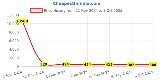 industrybuying.com RS PRO Miniature Push Button Switch 13.6 mm Cutout SPST, 1758689 rs pro Price History Graph from 11 Nov 2024 to 8 Oct 2025