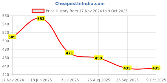 industrybuying.com RS PRO Miniature Push Button Switch 13.6 mm Cutout SPST, 1759508 rs pro Price History Graph from 17 Nov 2024 to 8 Oct 2025