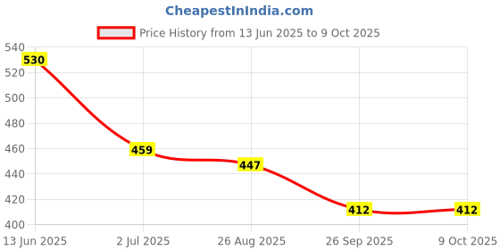 industrybuying.com RS PRO Miniature Push Button Switch 13.6 mm Cutout SPST, 1759543 rs pro Price History Graph from 13 Jun 2025 to 8 Oct 2025