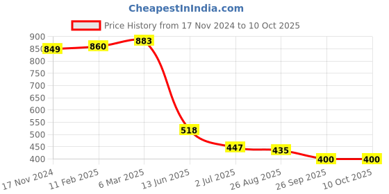 industrybuying.com RS PRO Miniature Push Button Switch 13.6 mm Cutout SPST, 1759561 rs pro Price History Graph from 17 Nov 2024 to 9 Oct 2025