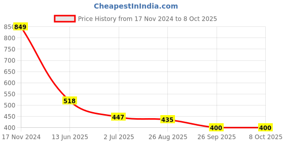industrybuying.com RS PRO Miniature Push Button Switch 13.6 mm Cutout SPST, 1759616 rs pro Price History Graph from 17 Nov 2024 to 8 Oct 2025