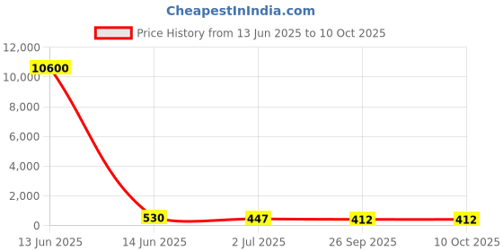 industrybuying.com RS PRO Miniature Push Button Switch 13.6 mm SPST, 1758624 rs pro Price History Graph from 13 Jun 2025 to 10 Oct 2025