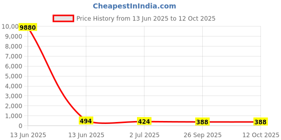 industrybuying.com RS PRO Miniature Push Button Switch 13.6 mm SPST, 1758627 rs pro Price History Graph from 13 Jun 2025 to 12 Oct 2025