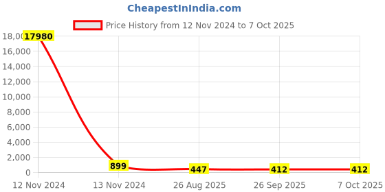 industrybuying.com RS PRO Miniature Push Button Switch 13.6 mm SPST, 1758689 rs pro Price History Graph from 12 Nov 2024 to 6 Oct 2025