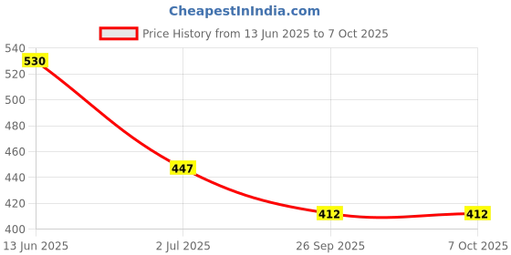 industrybuying.com RS PRO Miniature Push Button Switch 13.6 mm SPST, 1759508 rs pro Price History Graph from 13 Jun 2025 to 7 Oct 2025