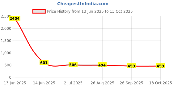 industrybuying.com RS PRO Miniature Push Button Switch 13.6 mm SPST, 1759561 rs pro Price History Graph from 13 Jun 2025 to 13 Oct 2025