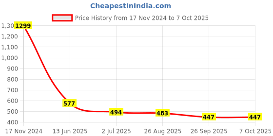 industrybuying.com RS PRO Miniature Push Button Switch 13.6 mm SPST, 1759616 rs pro Price History Graph from 17 Nov 2024 to 7 Oct 2025