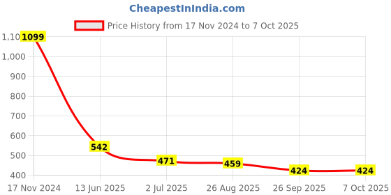 industrybuying.com RS PRO Miniature Push Button Switch 13.6 mm SPST, 1759623 rs pro Price History Graph from 17 Nov 2024 to 6 Oct 2025