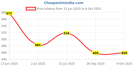 industrybuying.com RS PRO Miniature Push Button Switch DPDT Momentary Through Hole Black, 7346763 rs pro Price History Graph from 13 Jun 2025 to 9 Oct 2025
