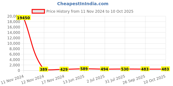 industrybuying.com RS PRO Miniature Push Button Switch DPDT Momentary Through Hole Black, 7346763P rs pro Price History Graph from 11 Nov 2024 to 9 Oct 2025