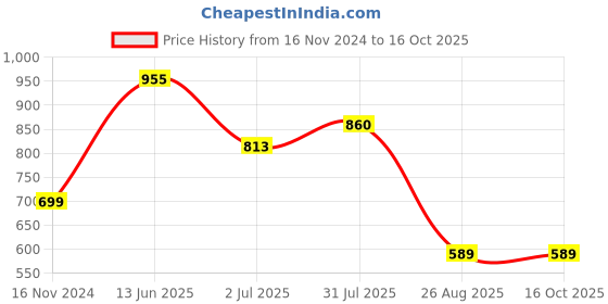 industrybuying.com RS PRO Miniature Push Button Switch Momentary Panel Mount 13.6 mm Cutout, 7346716 rs pro Price History Graph from 16 Nov 2024 to 16 Oct 2025