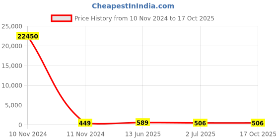 industrybuying.com RS PRO Miniature Push Button Switch Momentary Panel Mount 8 mm Cutout, 7346827P rs pro Price History Graph from 10 Nov 2024 to 16 Oct 2025