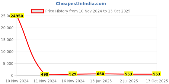 industrybuying.com RS PRO Miniature Push Button Switch On-(Off) Panel Mount 13.6 mm Cutout, 7346710P rs pro Price History Graph from 10 Nov 2024 to 13 Oct 2025