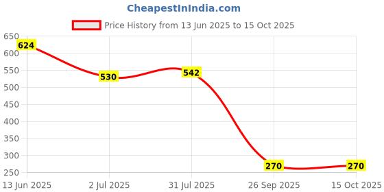 industrybuying.com RS PRO Miniature Push Button Switch On-(Off) Panel Mount 13.6 mm Cutout, 8207587 rs pro Price History Graph from 13 Jun 2025 to 14 Oct 2025