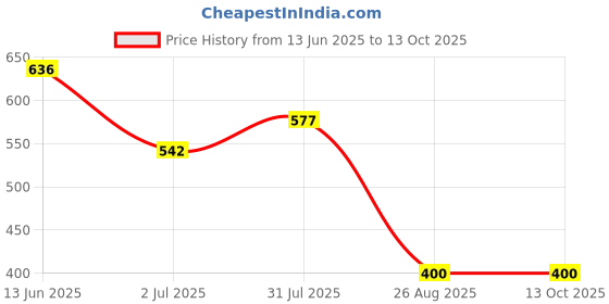 industrybuying.com RS PRO Miniature Push Button Switch SPDT Momentary Through Hole Black, 7346754 rs pro Price History Graph from 13 Jun 2025 to 12 Oct 2025
