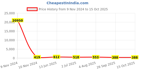 industrybuying.com RS PRO Miniature Push Button Switch SPDT Momentary Through Hole Black, 7346754P rs pro Price History Graph from 9 Nov 2024 to 15 Oct 2025