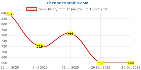 industrybuying.com RS PRO Miniature Push Button Switch SPST Latching 13.6 mm Solder Lug Green, 8207552 rs pro Price History Graph from 13 Jun 2025 to 9 Oct 2025