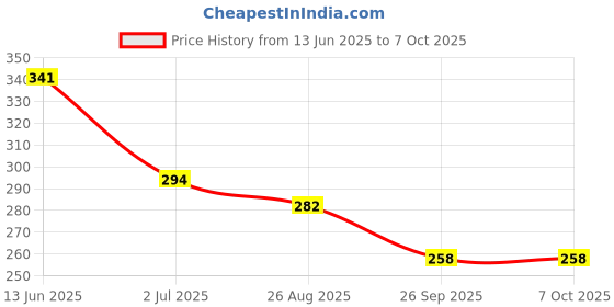 industrybuying.com RS PRO Miniature Push Button Switch SPST Latching 13.6 mm Solder Lug Red, 8207543 rs pro Price History Graph from 13 Jun 2025 to 7 Oct 2025