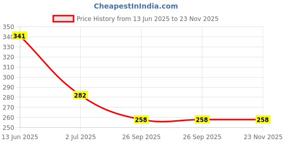 industrybuying.com RS PRO Miniature Push Button Switch SPST Momentary 13.6 mm Pc Pin Orange, 8207603 rs pro Price History Graph from 13 Jun 2025 to 22 Nov 2025