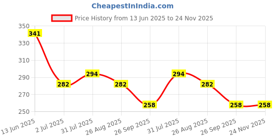industrybuying.com RS PRO Miniature Push Button Switch SPST Momentary 13.6 mm Pc Pin Red, 8207599 rs pro Price History Graph from 13 Jun 2025 to 24 Nov 2025