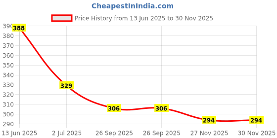 industrybuying.com RS PRO Miniature Push Button Switch SPST Momentary 13.6 mm Solder Black, 7346697 rs pro Price History Graph from 13 Jun 2025 to 29 Nov 2025