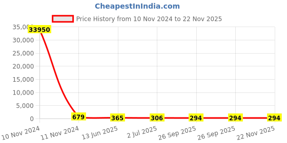 industrybuying.com RS PRO Miniature Push Button Switch SPST Momentary 13.6 mm Solder Black, 7346697P rs pro Price History Graph from 10 Nov 2024 to 22 Nov 2025