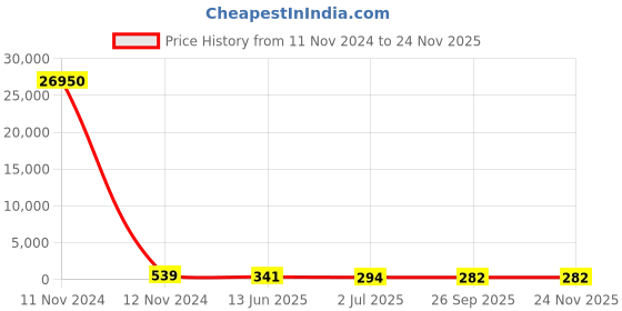 industrybuying.com RS PRO Miniature Push Button Switch SPST Momentary 13.6 mm Solder Black, 7346707P rs pro Price History Graph from 11 Nov 2024 to 23 Nov 2025