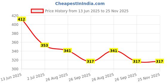 industrybuying.com RS PRO Miniature Push Button Switch SPST Momentary 13.6 mm Solder Black, 7346713 rs pro Price History Graph from 13 Jun 2025 to 24 Nov 2025