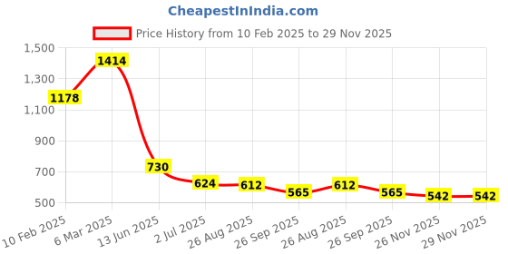 industrybuying.com RS PRO Miniature Push Button Switch SPST Momentary 13.6 mm Solder Lug Black, 8919839 rs pro Price History Graph from 10 Feb 2025 to 29 Nov 2025