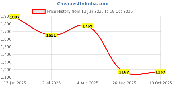 industrybuying.com RS PRO Miniature Push Button Switch SPST Momentary 13.6 mm Solder Lug Black, 8919858 rs pro Price History Graph from 13 Jun 2025 to 17 Oct 2025