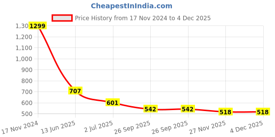 industrybuying.com RS PRO Miniature Push Button Switch SPST Momentary 13.6 mm Solder Lug Green, 8919848 rs pro Price History Graph from 17 Nov 2024 to 4 Dec 2025
