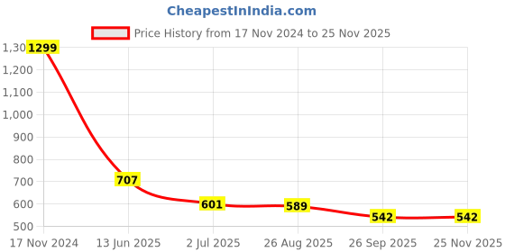 industrybuying.com RS PRO Miniature Push Button Switch SPST Momentary 13.6 mm Solder Lug Red, 8919832 rs pro Price History Graph from 17 Nov 2024 to 23 Nov 2025