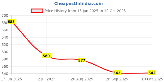 industrybuying.com RS PRO Miniature Push Button Switch SPST Momentary 13.6 mm Solder Lug Red, 8919842 rs pro Price History Graph from 13 Jun 2025 to 10 Oct 2025