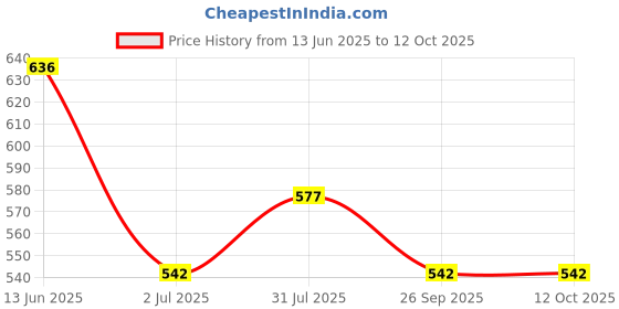 industrybuying.com RS PRO Miniature Push Button Switch SPST Momentary 8 mm Pc Pin Clear, 8207521 rs pro Price History Graph from 13 Jun 2025 to 12 Oct 2025