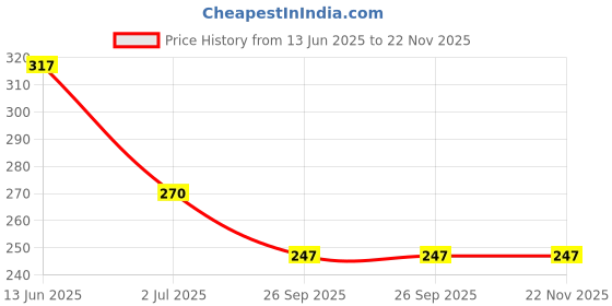 industrybuying.com RS PRO Miniature Push Button Switch SPST Momentary 8 mm Pc Pin Clear, 8207527 rs pro Price History Graph from 13 Jun 2025 to 22 Nov 2025