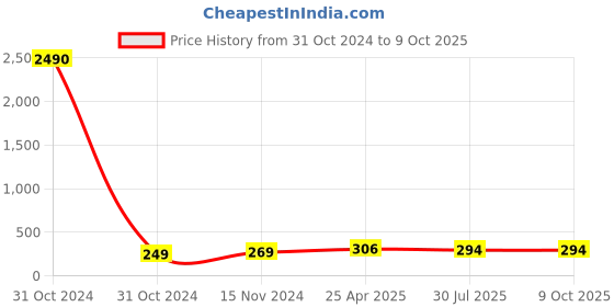 industrybuying.com RS PRO Miniature Speaker External Drive 73 dB, 7243100P rs pro Price History Graph from 31 Oct 2024 to 9 Oct 2025