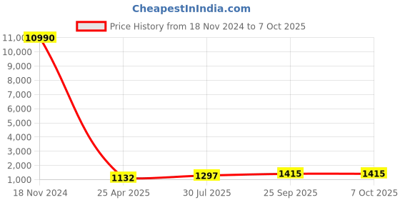 industrybuying.com RS PRO Miniature Speaker External Drive 98 dB, 7243112P rs pro Price History Graph from 18 Nov 2024 to 6 Oct 2025