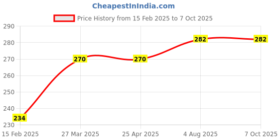 industrybuying.com RS PRO Miniature Speaker Sine Wave 104 dB, 7542090P rs pro Price History Graph from 15 Feb 2025 to 7 Oct 2025