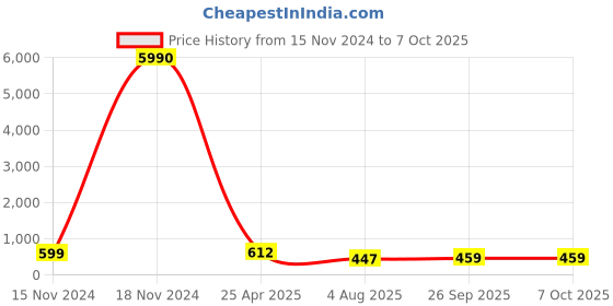 industrybuying.com RS PRO Miniature Speaker Sine Wave 73 dB, 7542081P rs pro Price History Graph from 15 Nov 2024 to 6 Oct 2025
